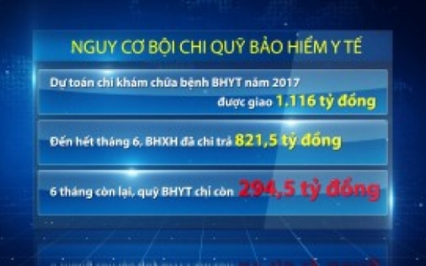 Kiểm so&aacute;t trục lợi quỹ BHYT