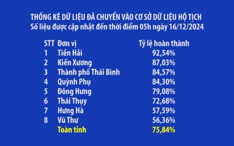 Đẩy nhanh tiến độ số h&oacute;a hộ tịch