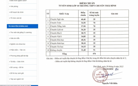 C&ocirc;ng bố điểm chuẩn tr&uacute;ng tuyển v&agrave;o lớp 10 THPT c&ocirc;ng lập đợt 1 