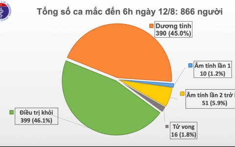 Bản tin Covid - 19 ng&agrave;y 12-8