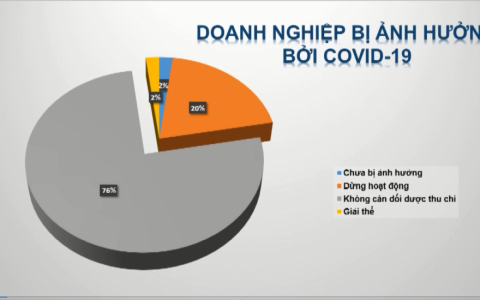  Giảm thuế thu nhập cho tất cả doanh nghiệp